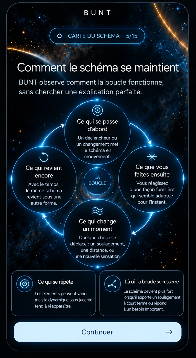 Carte de schéma BUNT en français